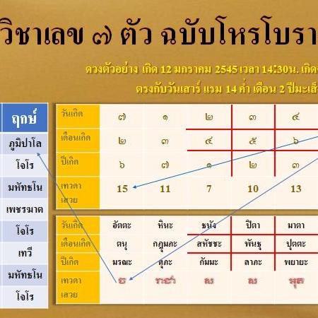 โหราศาสตร์ เลข ๗ ตัว ฉบับโหรโบราณ