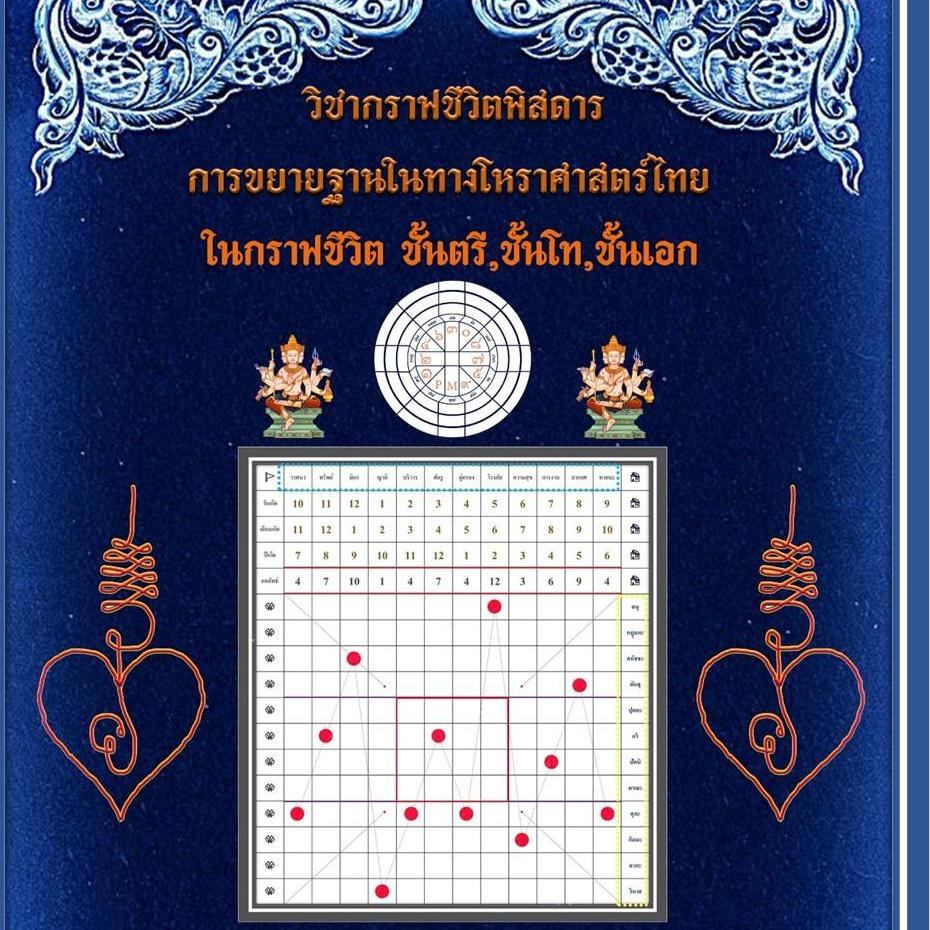 กราฟชีวิตพิสดาร การขยายฐานในทางโหราศาสตร์ไทย